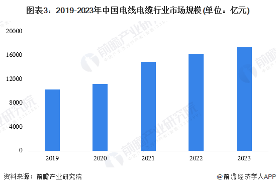 图表3：2019-2023年中国电线电缆行业市场规模(单位：亿元)