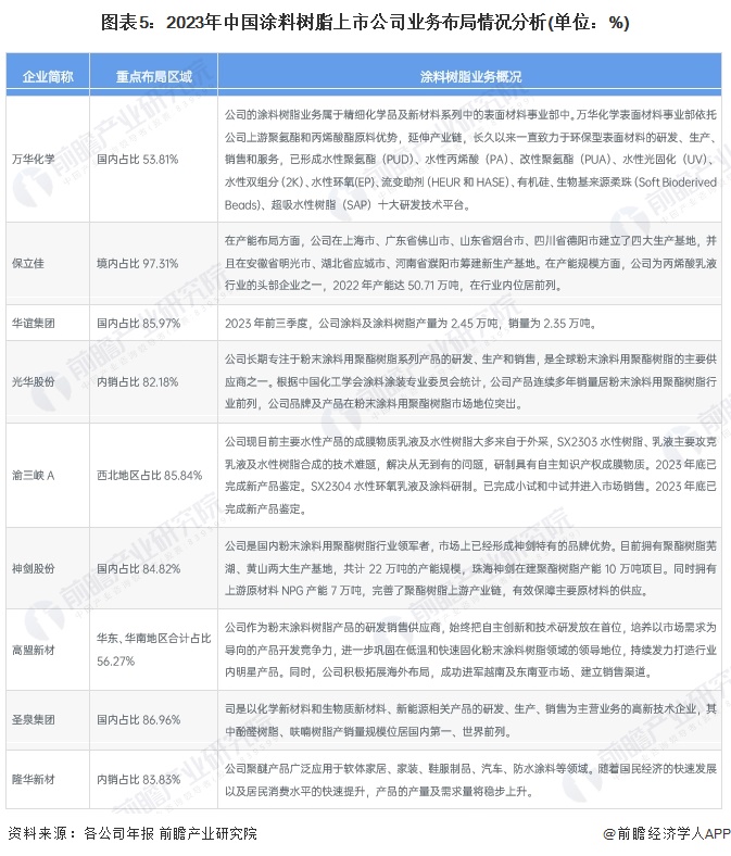图表5：2023年中国涂料树脂上市公司业务布局情况分析(单位：%)