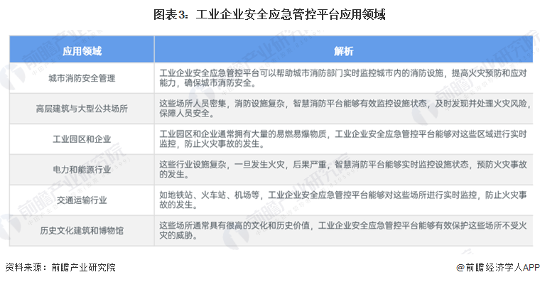 图表3：工业企业安全应急管控平台应用领域