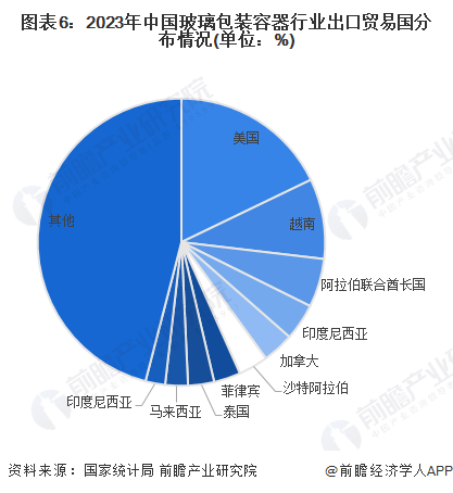 图表6：2023年中国玻璃包装容器行业出口贸易国分布情况(单位：%)