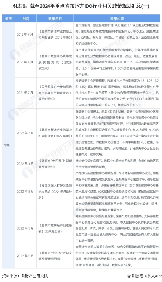 图表9：截至2024年重点省市地方IDC行业相关政策规划汇总(一)