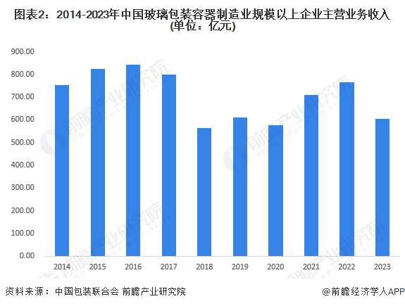 图表2：2014-2023年中国玻璃包装容器制造业规模以上企业主营业务收入(单位：亿元)