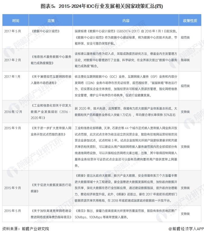 圖表5：2015-2024年IDC行業(yè)發(fā)展相關(guān)國(guó)家政策匯總(四)