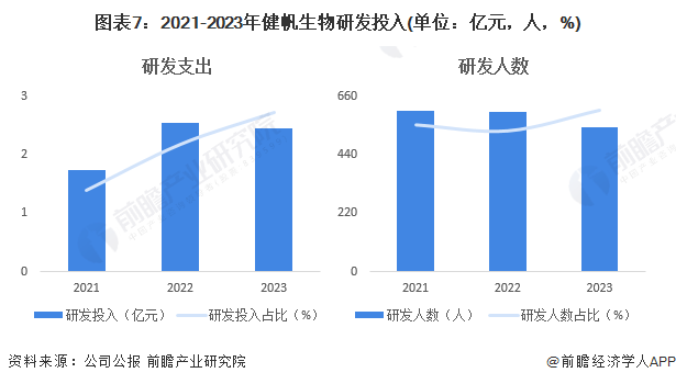 图表7：2021-2023年健帆生物研发投入(单位：亿元，人，%)