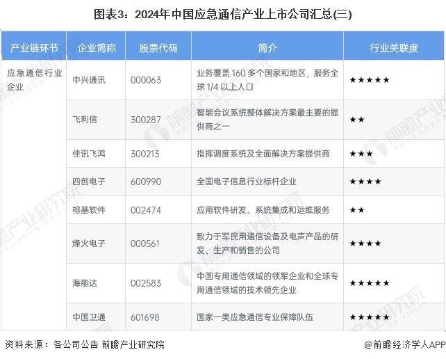 图表3：2024年中国应急通信产业上市公司汇总(三)