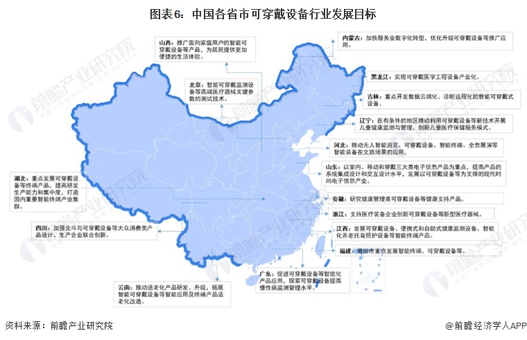 图表6：中国各省市可穿戴设备行业发展目标