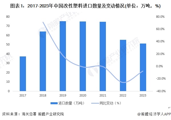 图表1：2017-2023年中国改性塑料进口数量及变动情况(单位：万吨，%)