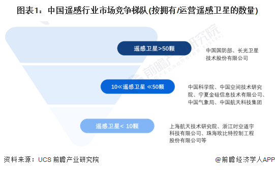 图表1：中国遥感行业市场竞争梯队(按拥有/运营遥感卫星的数量)
