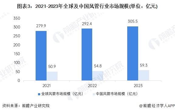 图表3：2021-2023年全球及中国风管行业市场规模(单位：亿元)