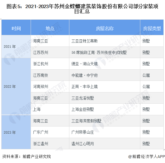 图表5：2021-2023年苏州金螳螂建筑装饰股份有限公司部分家装项目汇总