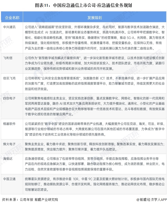 图表11：中国应急通信上市公司-应急通信业务规划