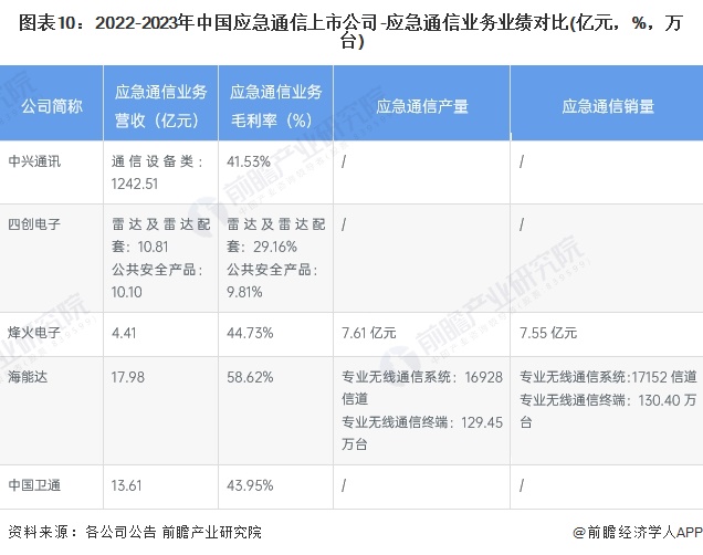 图表10：2022-2023年中国应急通信上市公司-应急通信业务业绩对比(亿元，%，万台)
