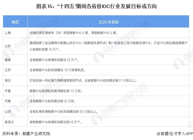 圖表15：“十四五”期間各省份IDC行業(yè)發(fā)展目標(biāo)或方向