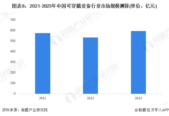 图表8：2021-2023年中国可穿戴设备行业市场规模测算(单位：亿元)