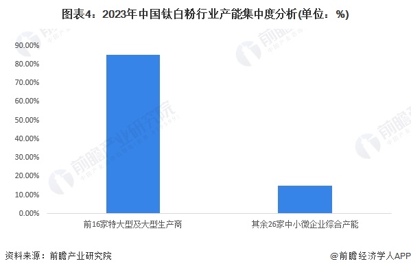 图表4：2023年中国钛白粉行业产能集中度分析(单位：%)