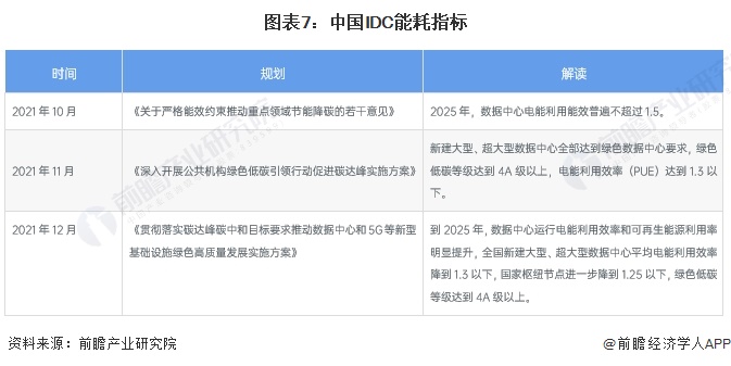 圖表7：中國IDC能耗指標