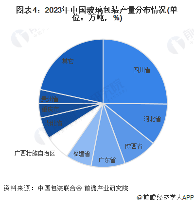 图表4：2023年中国玻璃包装产量分布情况(单位：万吨，%)