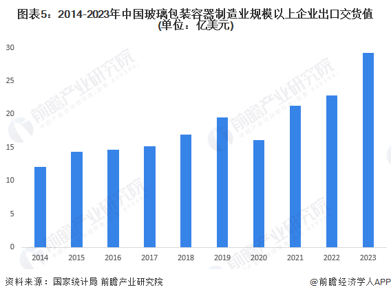 图表5：2014-2023年中国玻璃包装容器制造业规模以上企业出口交货值(单位：亿美元)