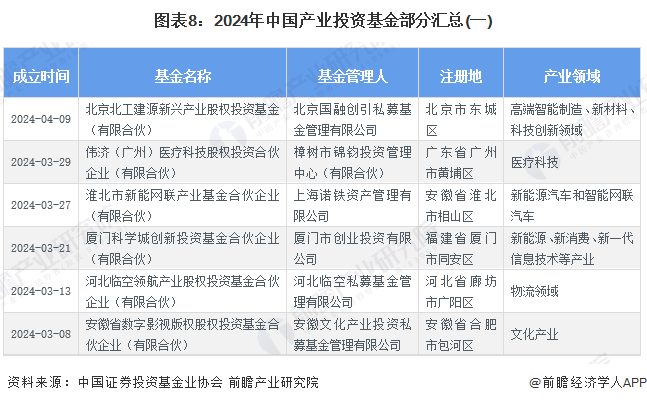 图表8：2024年中国产业投资基金部分汇总(一)