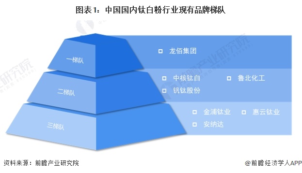 图表1：中国国内钛白粉行业现有品牌梯队
