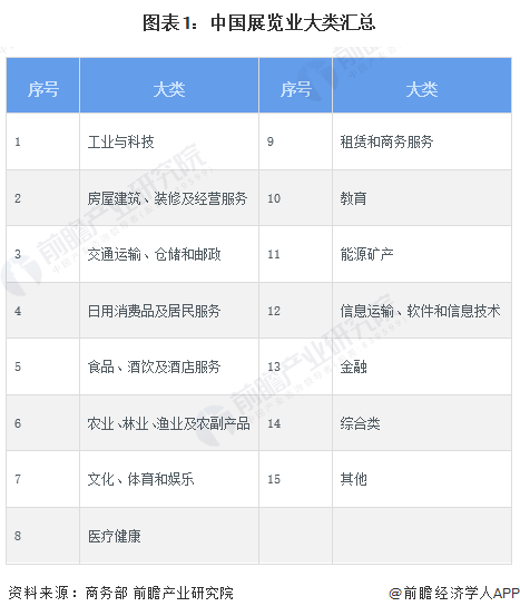 图表1：中国展览业大类汇总