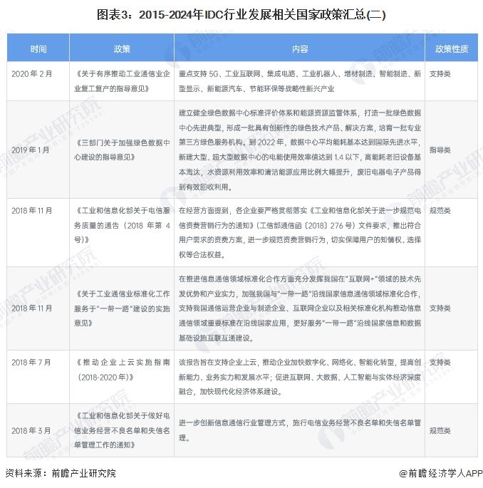 图表3：2015-2024年IDC行业发展相关国家政策汇总(二)