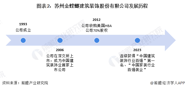 图表2：苏州金螳螂建筑装饰股份有限公司发展历程