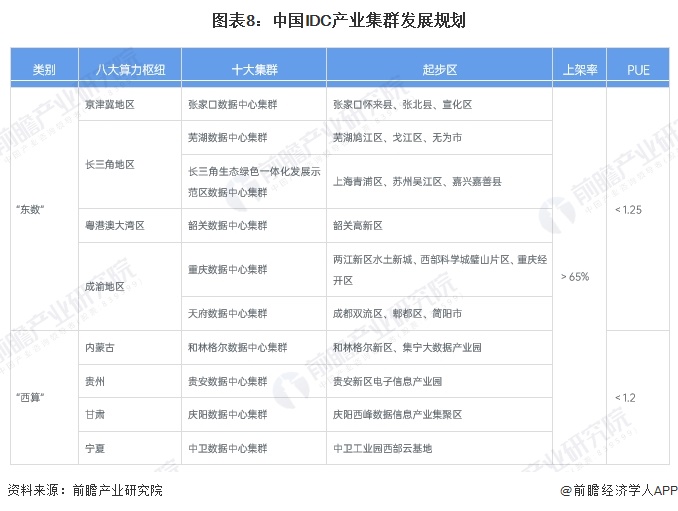 圖表8：中國(guó)IDC產(chǎn)業(yè)集群發(fā)展規(guī)劃