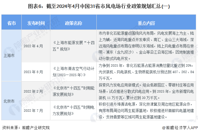 图表6：截至2024年4月中国31省市风电场行业政策规划汇总(一)