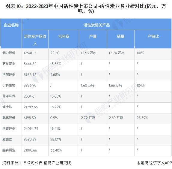 图表10：2022-2023年中国活性炭上市公司-活性炭业务业绩对比(亿元，万吨，%)
