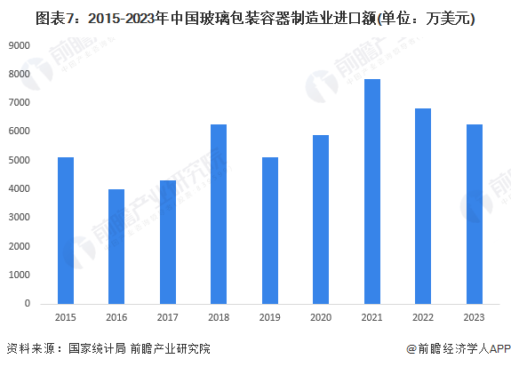 图表7：2015-2023年中国玻璃包装容器制造业进口额(单位：万美元)