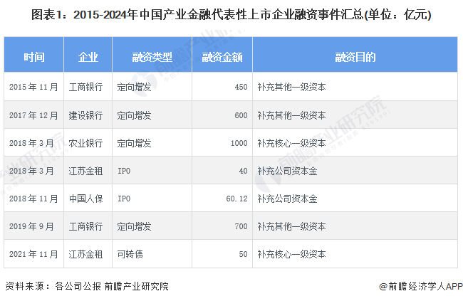 图表1：2015-2024年中国产业金融代表性上市企业融资事件汇总(单位：亿元)