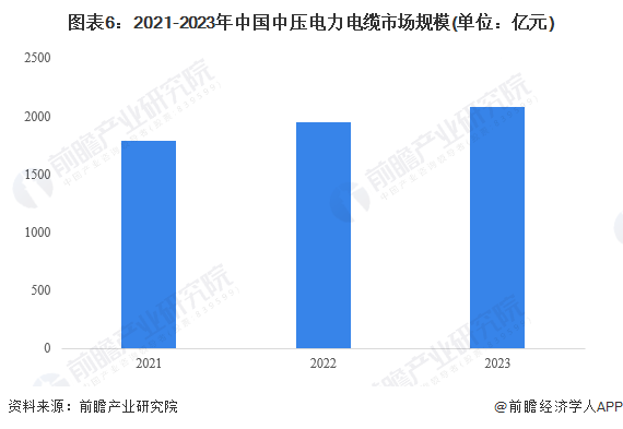 图表6：2021-2023年中国中压电力电缆市场规模(单位：亿元)