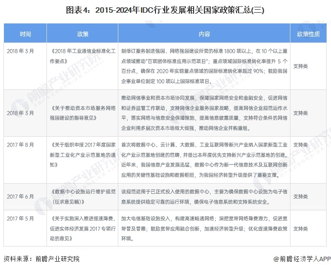 圖表4：2015-2024年IDC行業(yè)發(fā)展相關(guān)國(guó)家政策匯總(三)