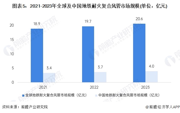 图表5：2021-2023年全球及中国地铁耐火复合风管市场规模(单位：亿元)