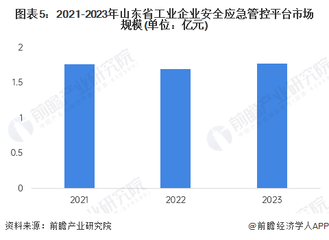 图表5：2021-2023年山东省工业企业安全应急管控平台市场规模(单位：亿元)