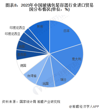图表8：2023年中国玻璃包装容器行业进口贸易国分布情况(单位：%)