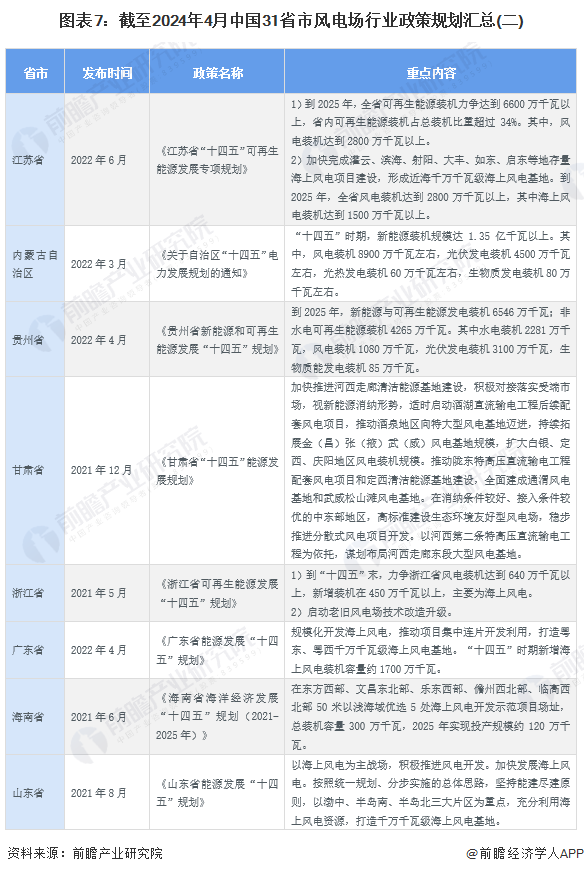 图表7：截至2024年4月中国31省市风电场行业政策规划汇总(二)