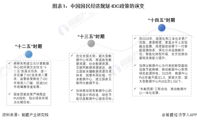图表1：中国国民经济规划-IDC政策的演变
