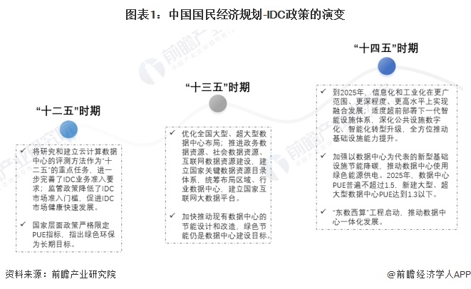 圖表1：中國國民經(jīng)濟規(guī)劃-IDC政策的演變