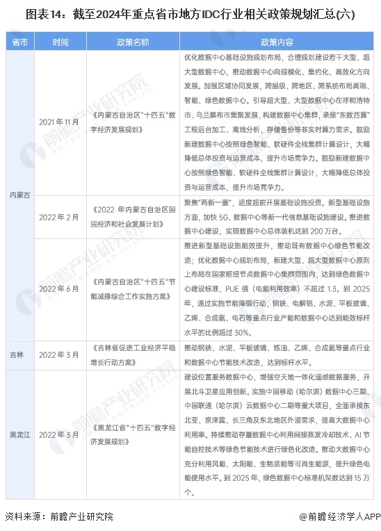 圖表14：截至2024年重點(diǎn)省市地方IDC行業(yè)相關(guān)政策規(guī)劃匯總(六)