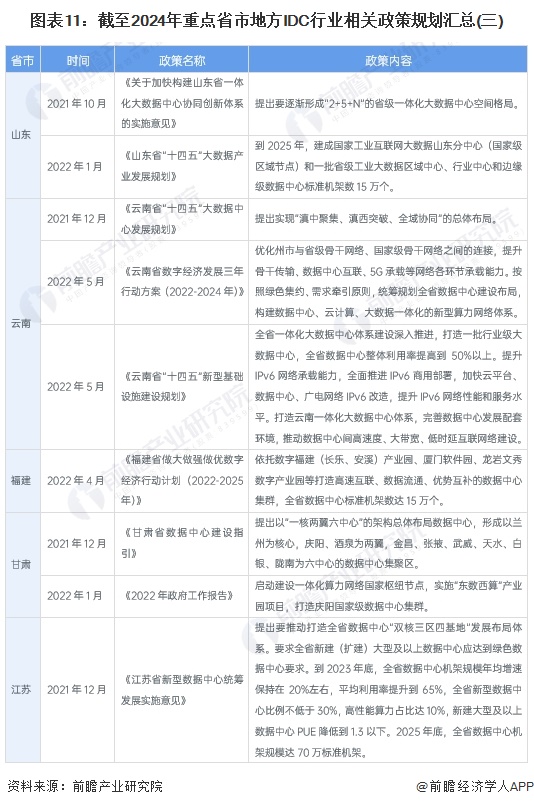 图表11：截至2024年重点省市地方IDC行业相关政策规划汇总(三)