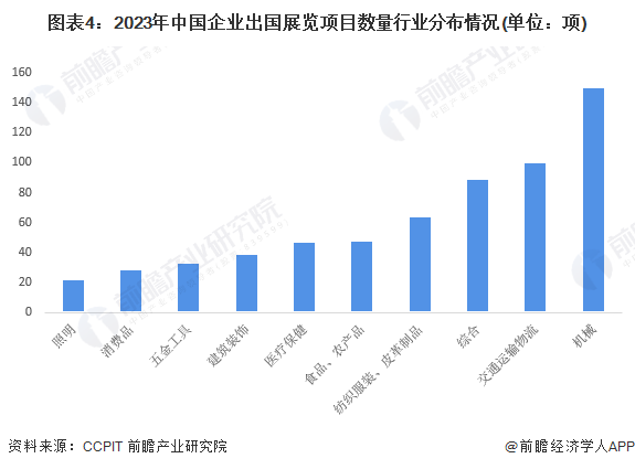 图表4：2023年中国企业出国展览项目数量行业分布情况(单位：项)