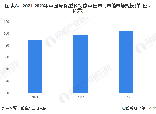 图表8：2021-2023年中国环保型多功能中压电力电缆市场规模(单位：亿元)