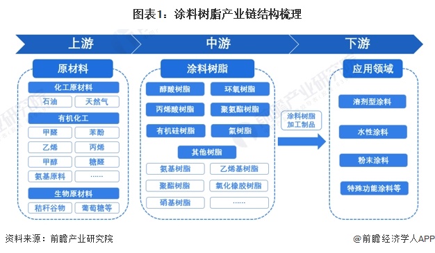图表1：涂料树脂产业链结构梳理