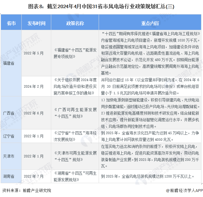 图表8：截至2024年4月中国31省市风电场行业政策规划汇总(三)