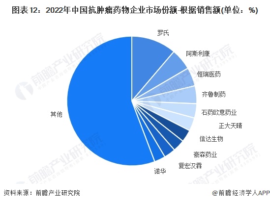 图表12：2022年中国抗肿瘤药物企业市场份额-根据销售额(单位：%)