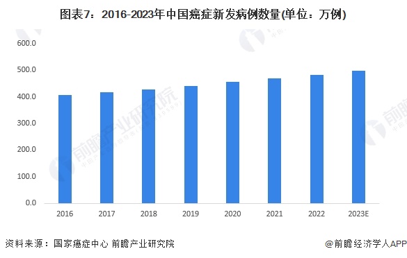 图表7：2016-2023年中国癌症新发病例数量(单位：万例)