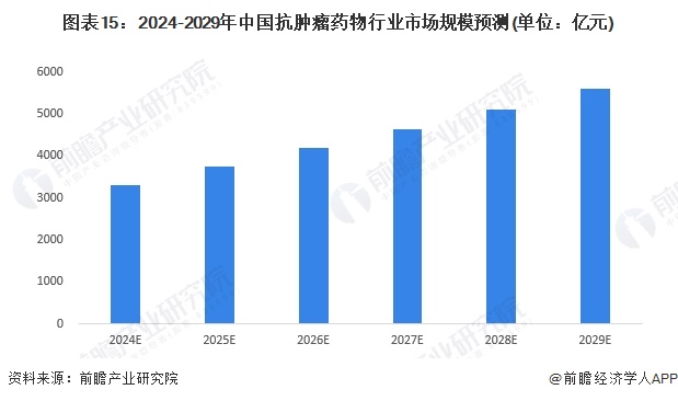 图表15：2024-2029年中国抗肿瘤药物行业市场规模预测(单位：亿元)