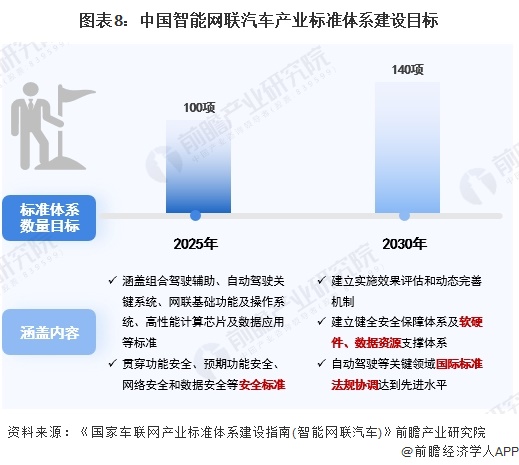 图表8：中国智能网联汽车产业标准体系建设目标